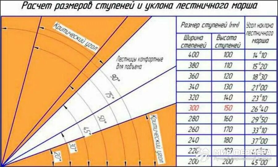 Под каким углом входить в. Оптимальный угол наклона лестницы на 2 этаж. Угол наклона железобетонной лестницы. Лестница угол наклона ширина ступени. Комфортный угол наклона лестницы.