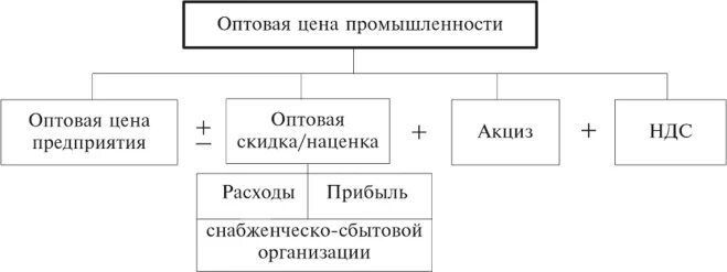 Оптовая цена стимулирует. Оптовая цена предприятия это. Оптовая цена это. Оптовая цена промышленности формула. Состав оптовой цены предприятия.