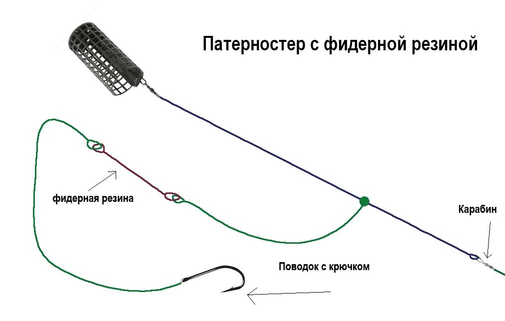 Какой длины поводок на фидер. Фидерный монтаж патерностер. Монтаж фидерной оснастки с фидергамом. Петля патерностер для фидера. Фидерная резина фидергам монтаж.