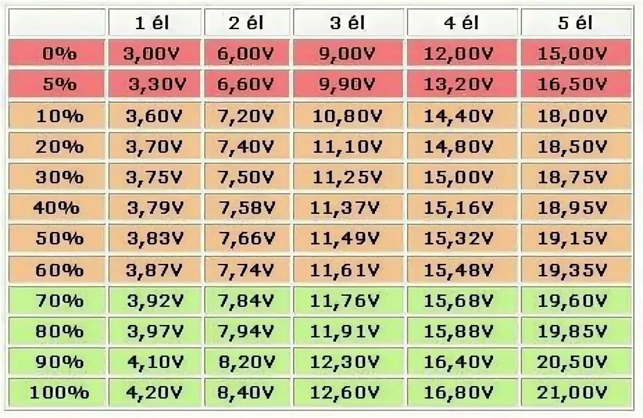 Таблица заряда li-ion аккумуляторов. Аккумулятор 3.7v таблица заряда li-ion. Таблица заряда литий ионных аккумуляторов. Уровень заряда li-ion батареи.