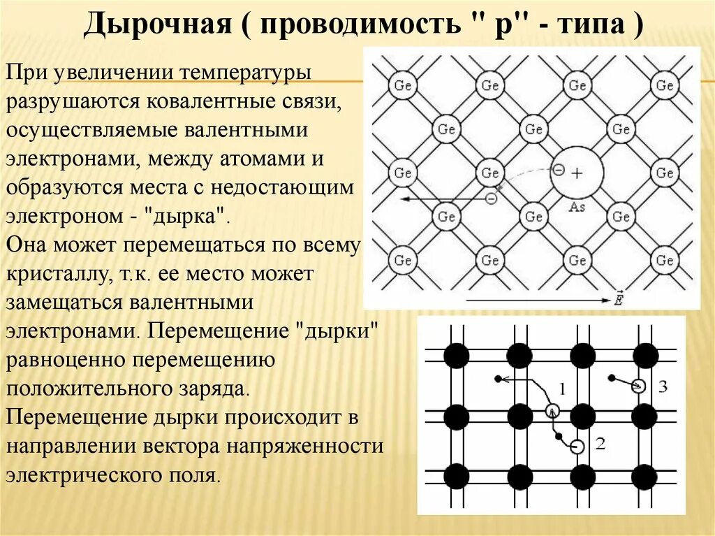 Дырочная проводимость в полупроводниках. Собственная электронная и дырочная проводимость полупроводников. Структура чистого полупроводника. Строение полупроводника.