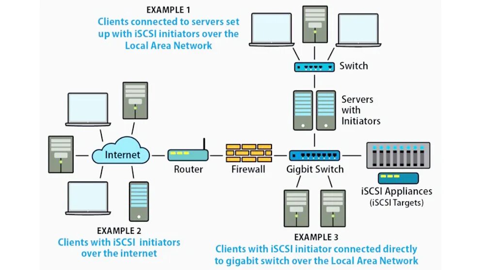 San сервер. ISCSI Интерфейс. ISCSI схема. ISCSI СХД. FC И ISCSI.