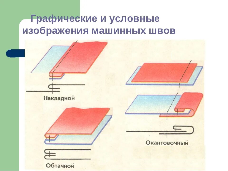 Соединение швы машинных швов. Классификация соединительные машинные швы. Машинные швы схемы. Соединительные машинные швы схемы. Машинные швы рисунок.