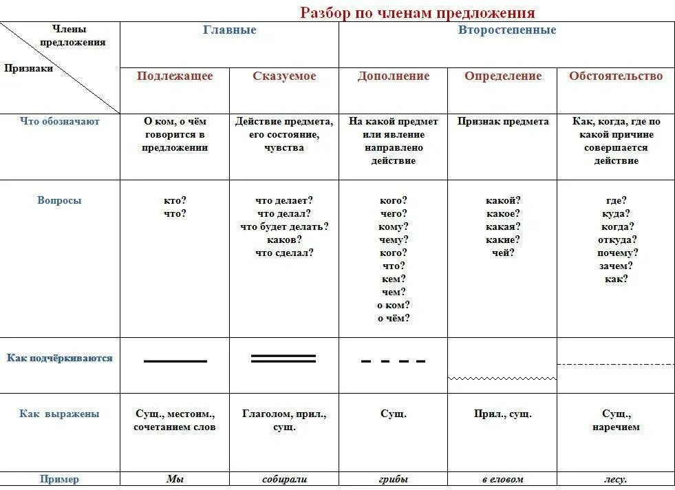 Положительный на какой вопрос отвечает. Части речи в русском языке таблица и как подчеркивается. Части речи в русском языке таблица подчеркивание. Как подчёркивать части речи в русском языке.