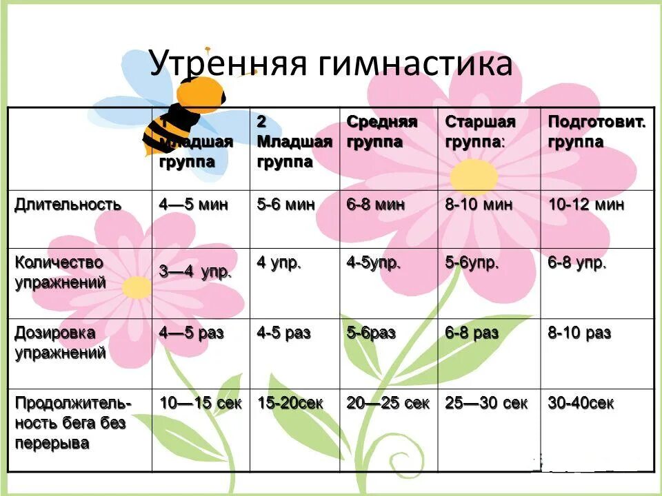 Продолжительность утренней гимнастики в ДОУ. Структура проведения утренней гимнастики в детском саду по ФГОС. Расписание утренней гимнастики в детском саду по ФГОС. Продолжительность утренней гимнастики в младшей группе. Утреня сколько длится