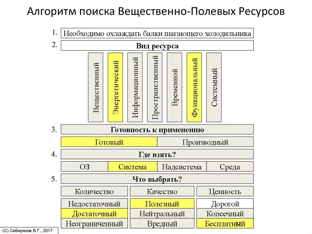 Вещественный алгоритм. Вещественно полевые ресурсы. Вещественно полевые ресурсы примеры. Алгоритм-схема поиска вещественного полевого ресурса в ТРИЗ. Вещественно полевые ресурсы ТРИЗ.