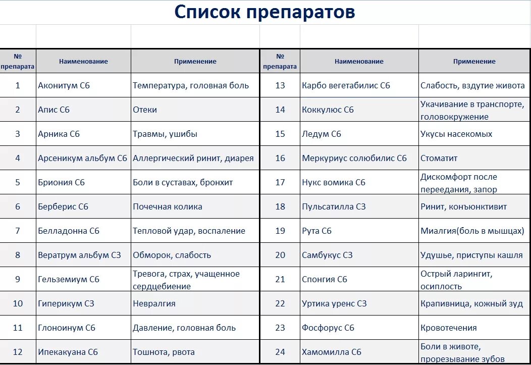 Список це. Гомеопатические препараты перечень. Перечень лекарств препаратов. Гомеопатические лекарства список. Гомеопатия список препаратов.