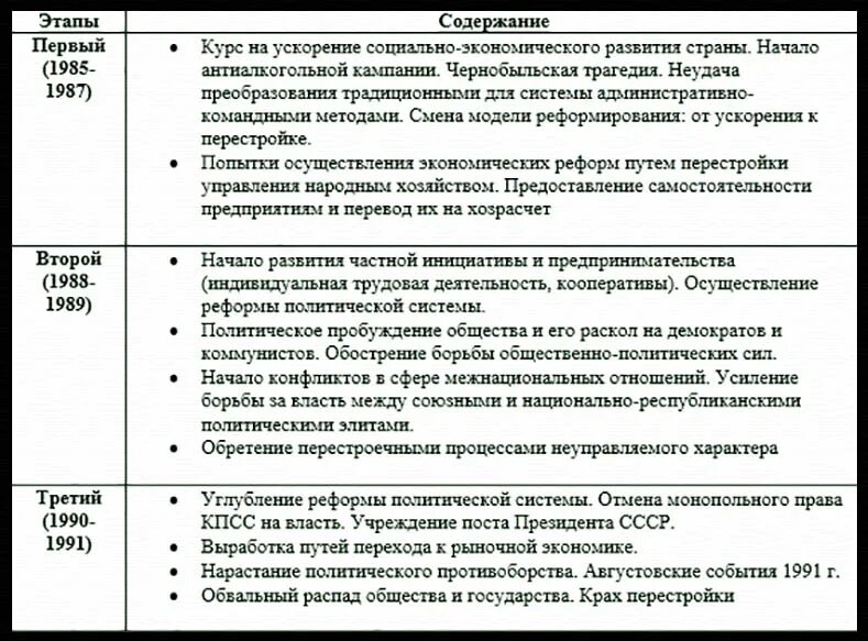 Этапы перестройки таблица. Три этапа перестройки в СССР. Этапы перестройки в СССР таблица. Периодизация перестройки в СССР таблица. Стадии перестройки