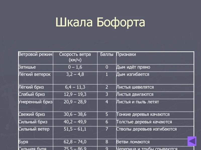 Шкала скорости ветра (шкала Бофорта). Сильный ветер шкала Бофорта. Ураган по шкале Бофорта соответствует. Ураган сила ветра по шкале Бофорта. Ветер 7 9 м с