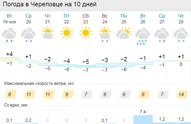 Погода г шадринск на дней. Погода в Вологде. Краткосрочный прогноз погоды. Погода в Вологде на 10. Погода Сокол Вологодская область на 14.