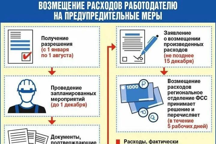 Предупредительные меры за счет фсс. Предупредительные меры ФСС. Финансовое обеспечение предупредительных мер. Заявление на возмещение расходов на оплату предупредительных мер. Расходы на проведение предупредительных мероприятий..