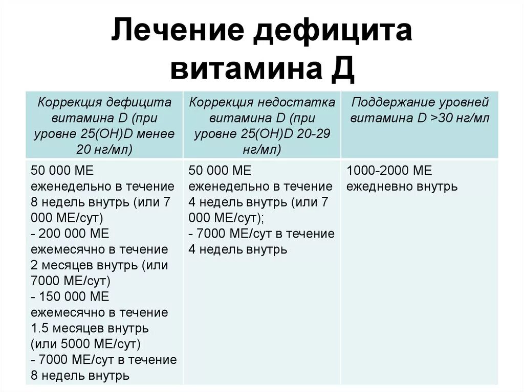 Лечение дефицита витамина д у детей