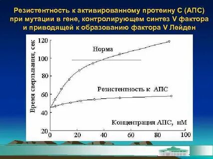 C активированный