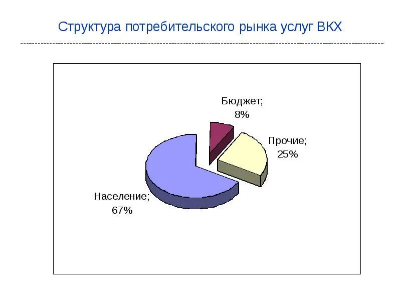 Структура потребительского рынка. Структура потребительского рынка России. Структура потребителей. Структура рынка потребителей это.