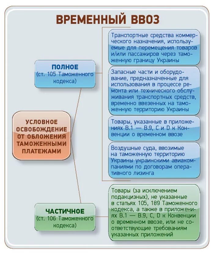 Таможенная процедура временного ввоза схема. Временный вывоз схема. Временный ввоз и вывоз. Таможенные платежи при временном ввозе.