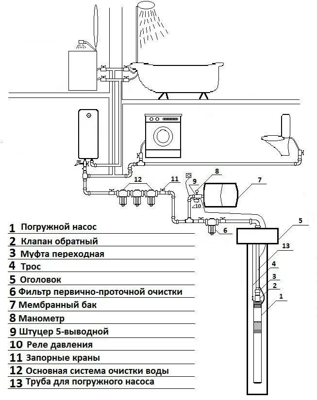 Схема подключения погружного насоса с блоком автоматики. Схема водоснабжения погружной насос колодец. Схема подключения погружного скважинного насоса с автоматикой. Схема монтажа подключения глубинного насоса. Подключение глубинного насоса к автоматике