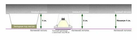Сколько высоты съедает натяжной потолок