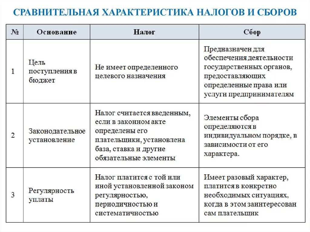 Различия налогов и сборов. Отличие налога от сбора таблица. Отличие налогов и сборов. Различия налога сбора пошлины таблица. Сравните понятия налога и сбора.