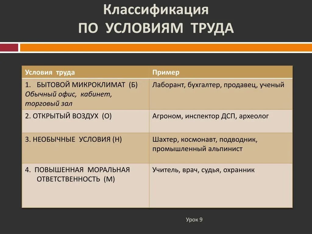 Условия работы что входит. Условия труда примеры. Классификация по условиям труда. Классификация условий труда примеры. Классификация труда по условиям труда.