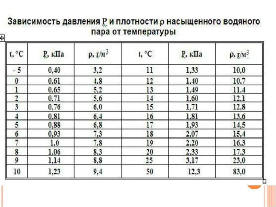 Как определить давление пара