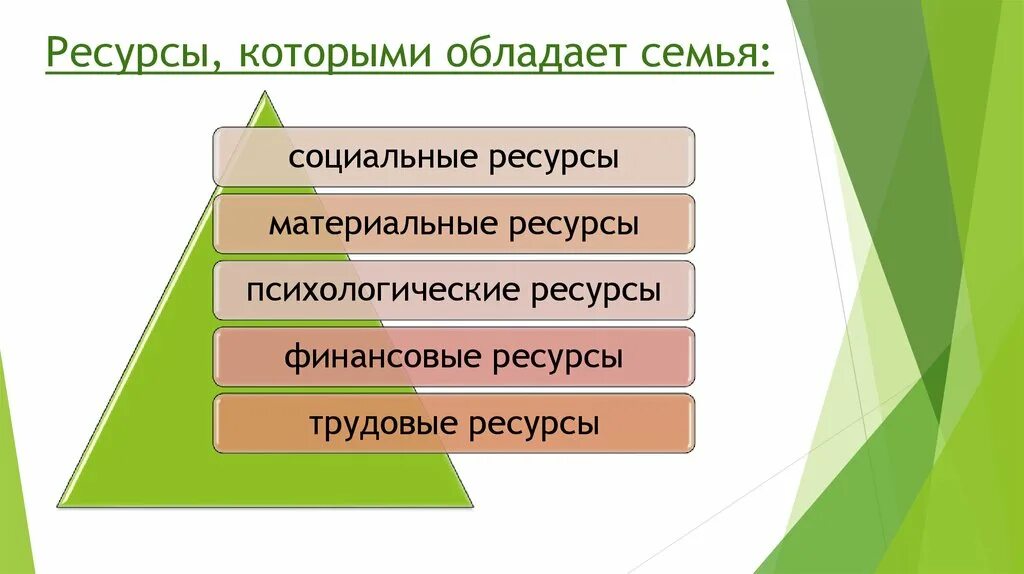 Социальные ресурсы человека это. Ресурсы семьи. Ресурсы семьи психологические. Ресурсы семьи схема. Ресурсы личности.