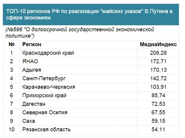 Хорошо регион. Индекс Ленинградской области. Топ регион. Карачаево-Черкесия регион номер. Краснодар какой регион.