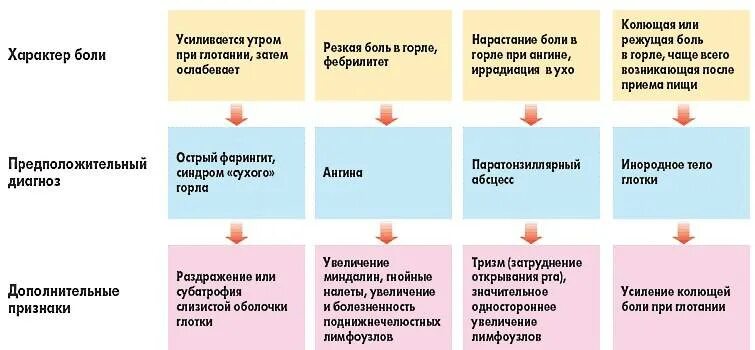 Высокая температура горло лечение