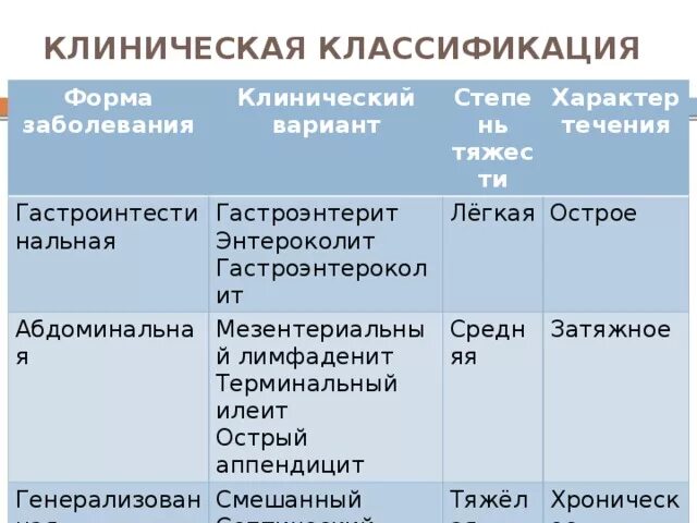 Иерсиниоз клинические формы. Клиническая классификация иерсиниоза. Иерсиниоз клинические формы. Иерсиниоз клинические формы. Иерсиниоз семейство род.