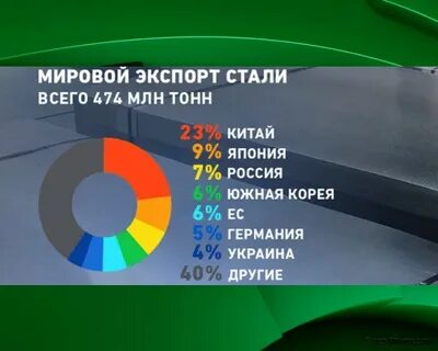 Лидеры по экспорту стали