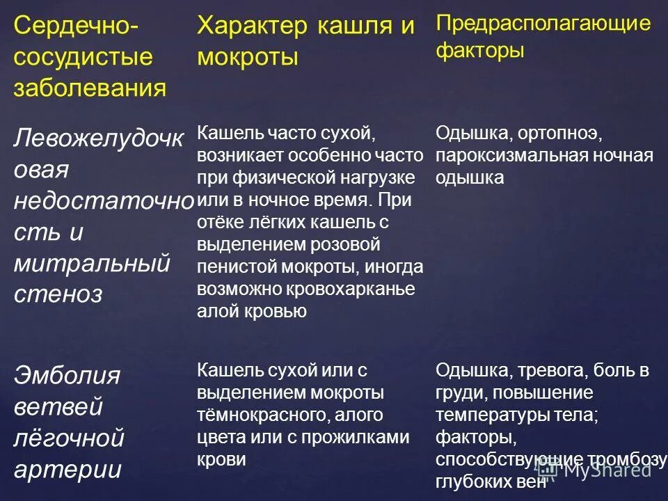 Лечения кашель у пожилых людей. Сердечный кашель. Бывает сердечный кашель. Сердечный кашель препараты. Как отличить сердечный кашель.