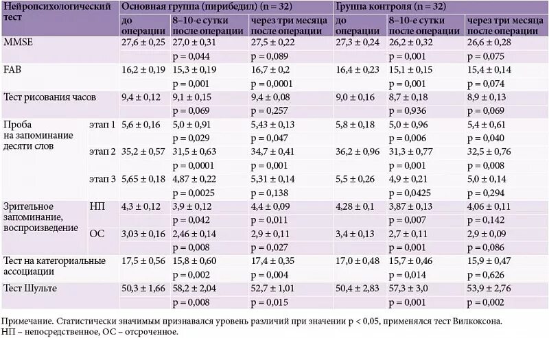 Сколько времени надо после операции. Питание диета после коронарного шунтирования. Диета после операции на сердце. Питание после операции АКШ. Препараты после коронарного шунтирования.