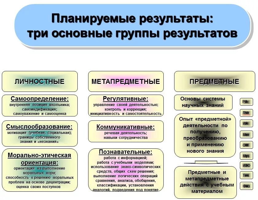 Личностные результаты основного общего образования. Планируемые результаты три группы. предметные планируемые результаты. предметные метапредметные личностные результаты. три группы результатов предметные метапредметные.