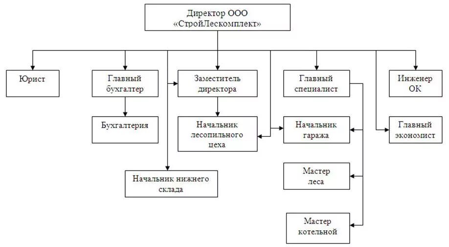 Организационная структура предприятия директор зам директора. Схема управления предприятием директор главный бухгалтер. Организационная структура компании главный инженер. Главный инженер иерархия предприятия.