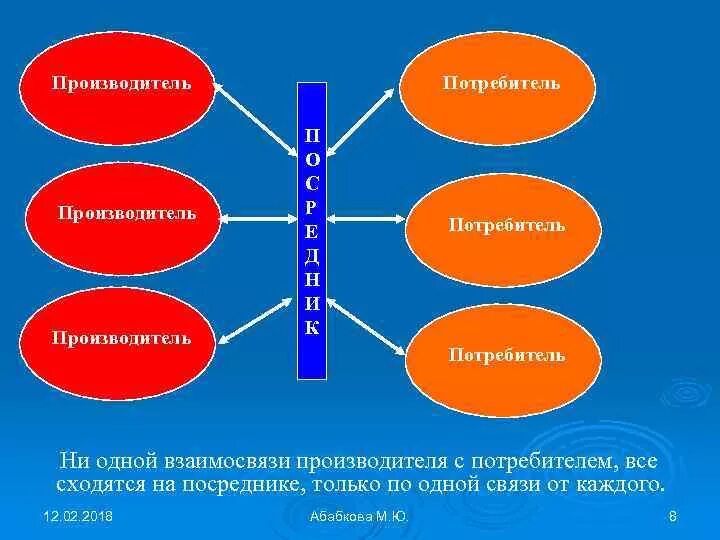 Потребитель и производитель. Производитель и потребитель в экономике. Потребитель и изготовитель. Производитель потребитель схема.