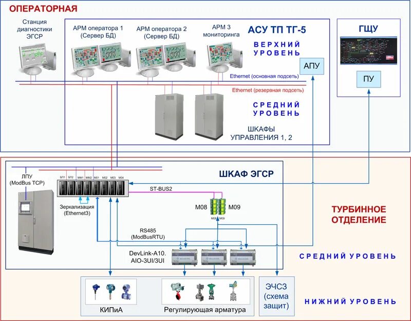 Система автоматического контроля (АСУ ТП). Схема АСУ ТП подстанции. Структурная схема защиты турбины. АСУ ТП турбины.