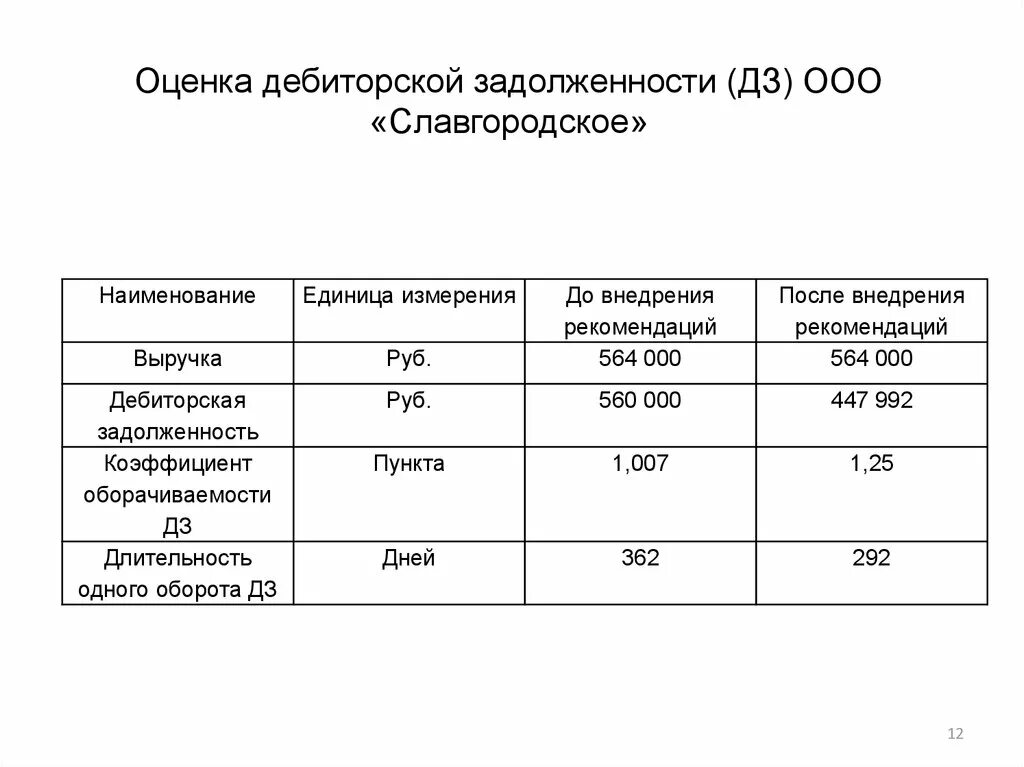 Коэффициент просроченной дебиторской задолженности. Показатели оценки дебиторской задолженности. Акт оценки дебиторской задолженности образец. Показатели дебиторской и кредиторской задолженности.