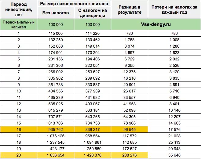 Нужна сумма 250. Выплата дивидендов по акциям. Акции дивиденды. Как платят дивиденды по акциям. Таблица акций с дивидендами.