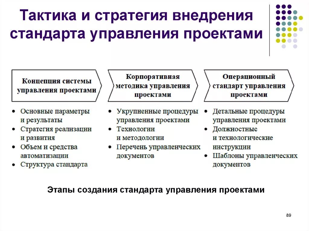 Стратегическое управление проектным управлением. Стратегии управления проектами. Стратегия внедрения. Стратегия и тактика управления. Реализация проектного управления.