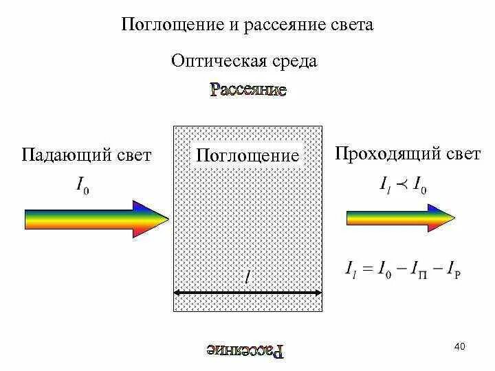 Физические принципы рассеяния и поглощения света. Поглощение света, рассеяние света. Поглощение отражение и рассеяние света. Явление поглощения и рассеяние света. Излучение поглощение частота