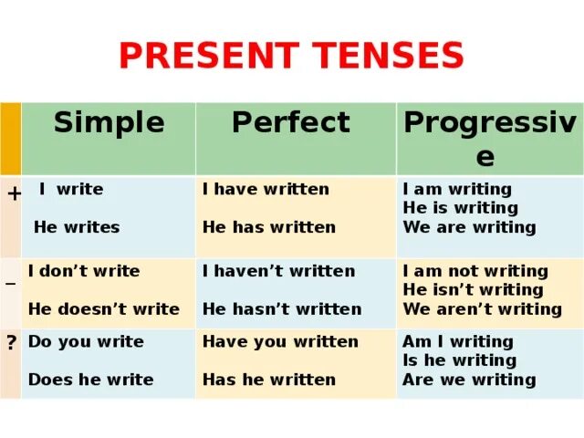 Had written перевод. Present Tenses правило. Present perfect simple в английском. Present simple present perfect таблица. Present simple present Continuous present perfect таблица.