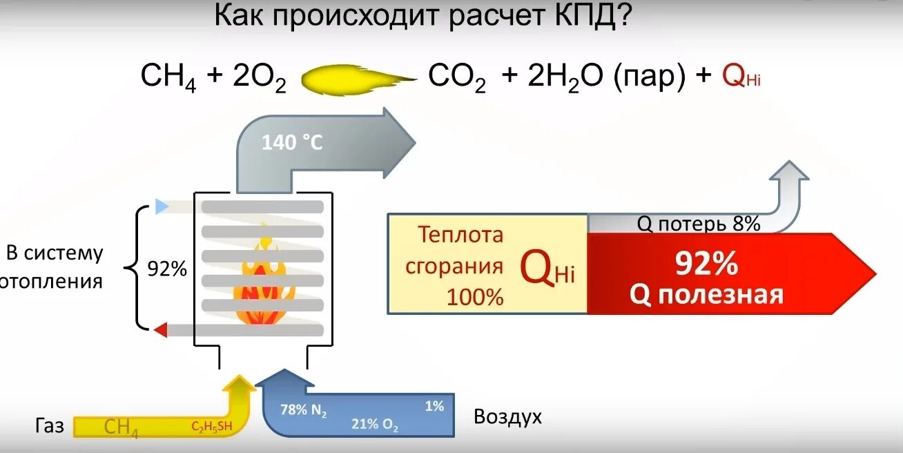 Кпд сгорая