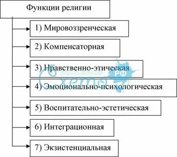 Функции религии примеры из жизни