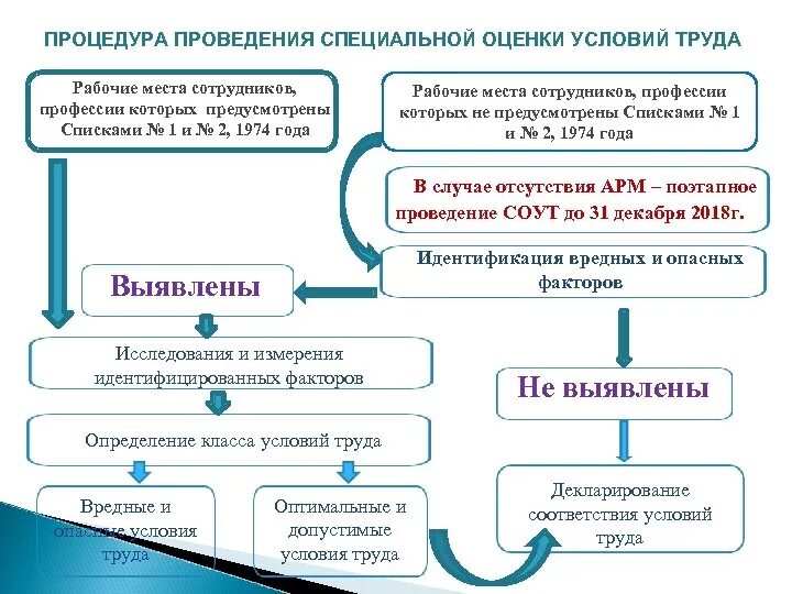Условия введении новых условий труда. Алгоритм проведения специальной оценки условий труда. Порядок проведения специальной оценки условий труда на рабочем месте. Специальная оценка рабочего места по условиям труда проводится. Специальная оценка условий труда этапы схема.
