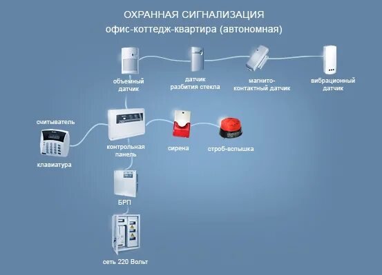 Охранная сигнализация предназначена