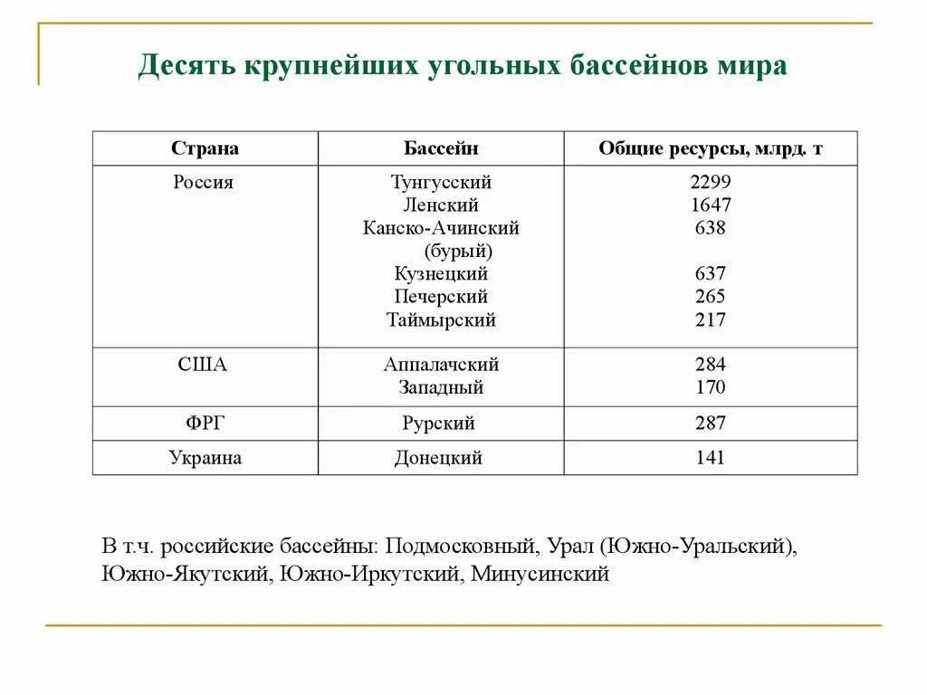 Самые большие запасы каменного угля. Бассейны каменного угля в России таблица. Крупнейшие месторождения угля в мире. Крупные бассейны угля в мире.