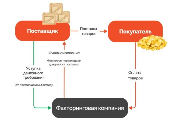 Рево факторинг. Факторинг. Отличие факторинга от займа. Предпоставочный факторинг схема. Агентский факторинг что это простыми словами.