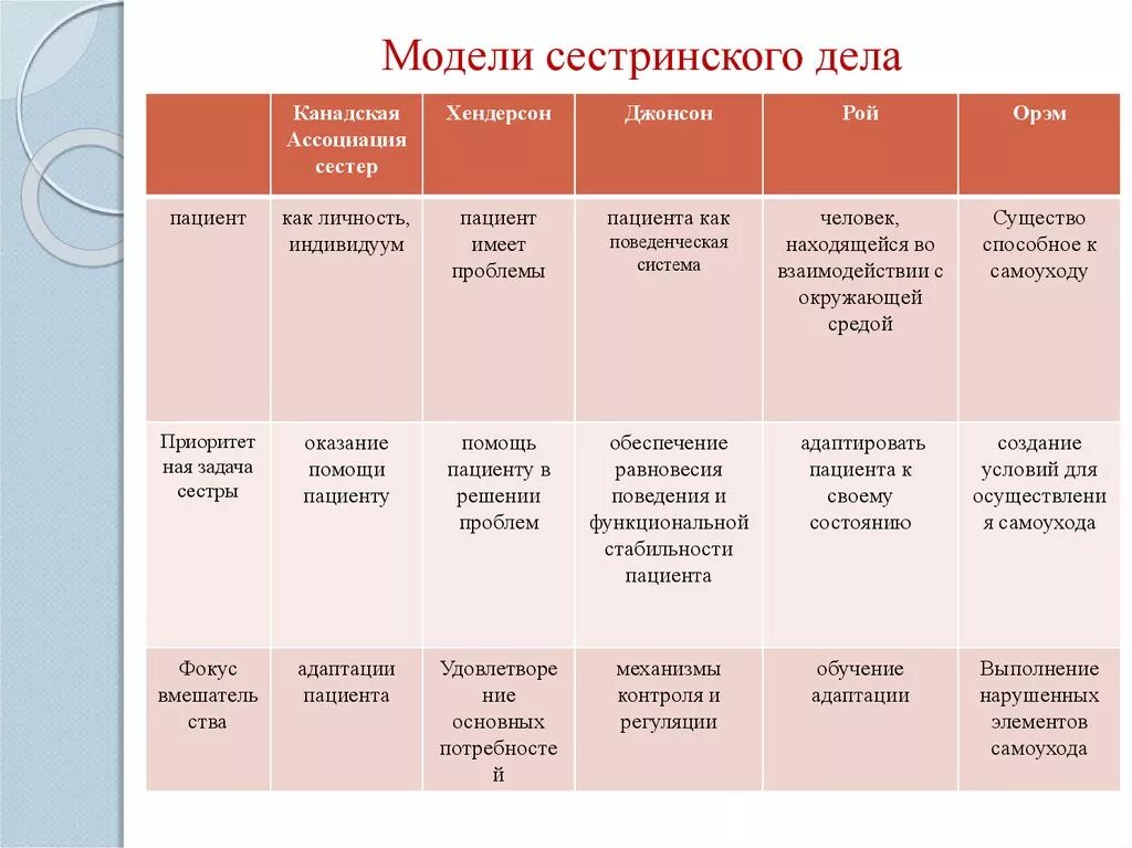 Основные положения модели. Сравнительная характеристика моделей сестринского дела таблица. основные положения модели сестринского дела. модель хендерсон сестринское дело. сравнительная таблица моделей сестринского дела аллен.