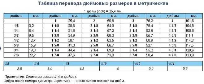 Сколько длина 2 дюйма. Дюймовые ключи таблица размеров. Головка 7/8 дюйма в мм таблица. Таблица перевода дюймового размера ключей в метрический. Таблица диаметров в дюймах и миллиметрах.