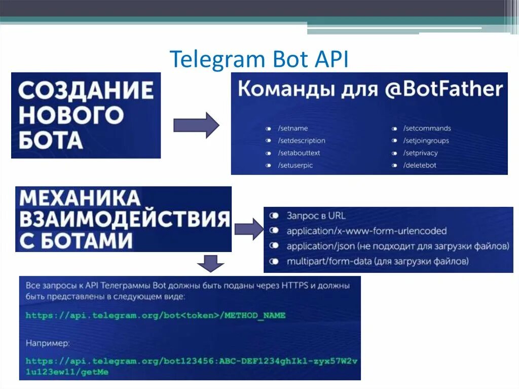 Телеграмм API. Telegram bot API. Презентация телеграмм канала. Json API Telegram.