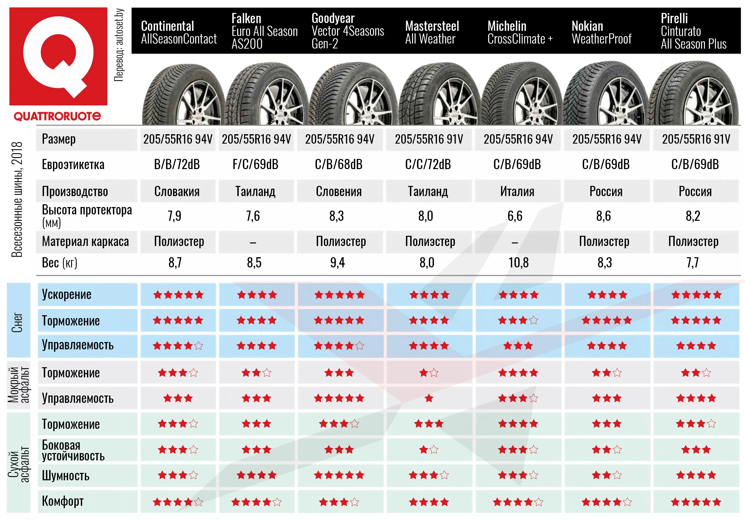 205/55/R16 внешний диаметр. Шина 205/55 r16 масса. Колёса 205/55 r16 таблица. Вес покрышки 205/55 r16 Корморан.